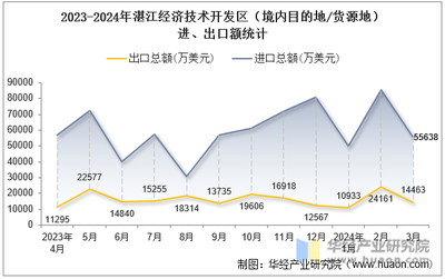 2024年3月湛江經(jīng)濟(jì)技術(shù)開發(fā)區(qū)技術(shù)進(jìn)出口總額與差額統(tǒng)計(jì)分析