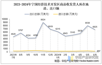 2024年6月寧國經(jīng)濟(jì)技術(shù)開發(fā)區(qū)商品收發(fā)貨人所在地進(jìn)出口總額及進(jìn)出口差額統(tǒng)計(jì)分析